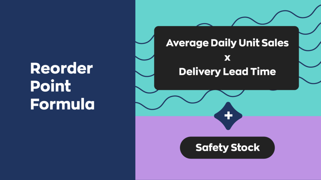 reorder point formula:  (average daily unit sales x delivery lead time) + safety stock