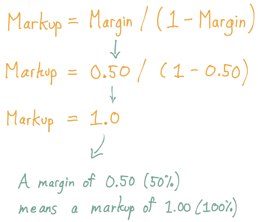 Given Markup = Margin / (1 - Margin), then a Margin of 0.50 (50%) equals a markup of 1.00 (100%)