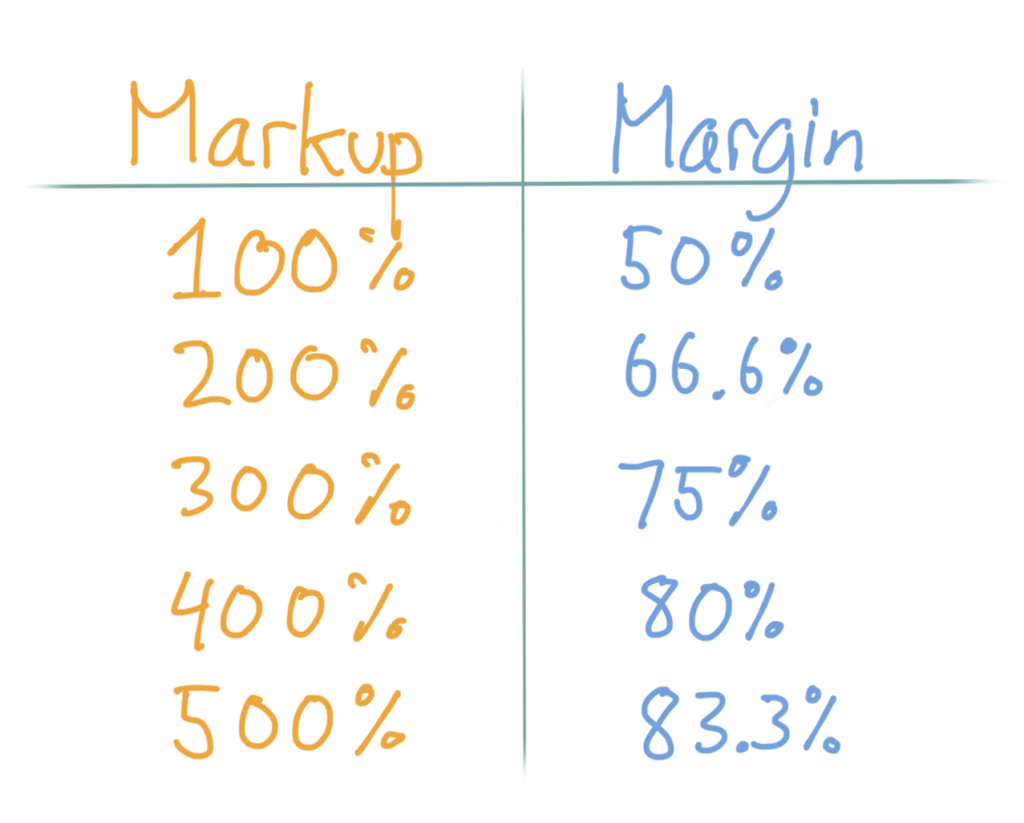 A table showing Markup values and their margin equivalents. Markup of 100% is a margin of 50%, a markup of 200% is a margin of 66.6%, etc. 
