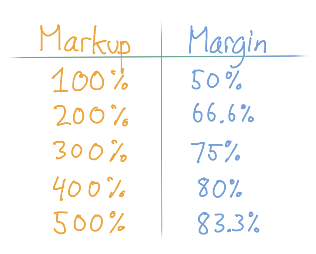 Difference between margin and Markup. Margin va Markup.