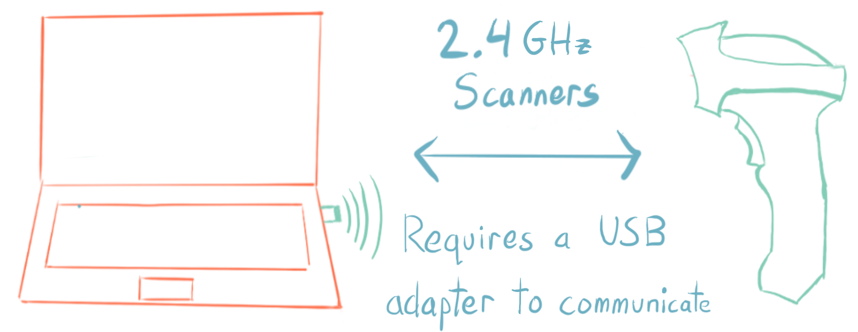 2.4 GHz Price Scanners require a USB adapter to communicate