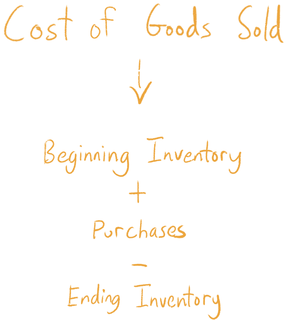 Cost of Goods Sold = Beginning inventory plus Purchases minus Ending inventory