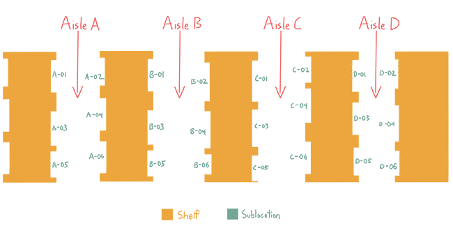 Diagram of aisles A through D in a warehouse. 