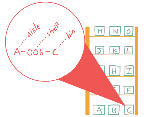 Diagram explaining that A-006-C corresponds to aisle A, shelf 006, and Bin C in a warehouse. 