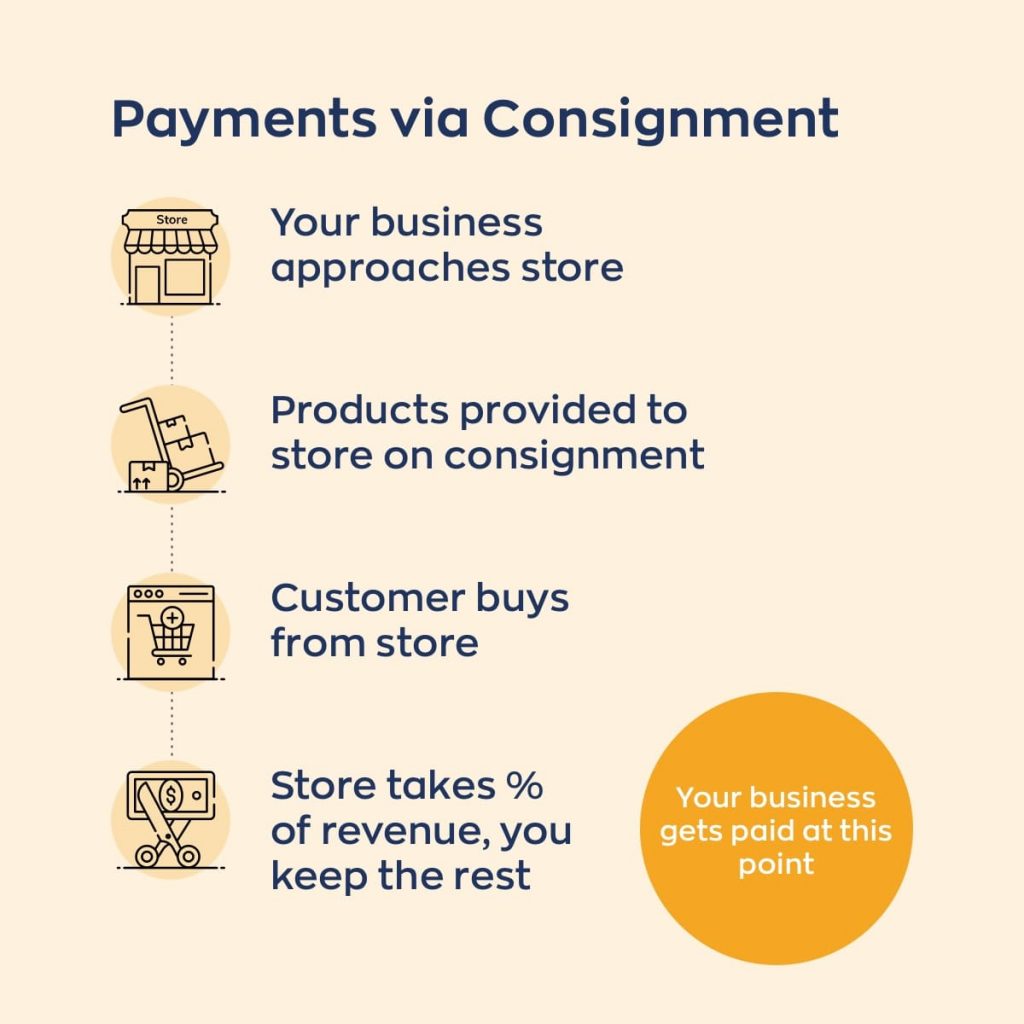 A diagram describing payments for consignment inventory