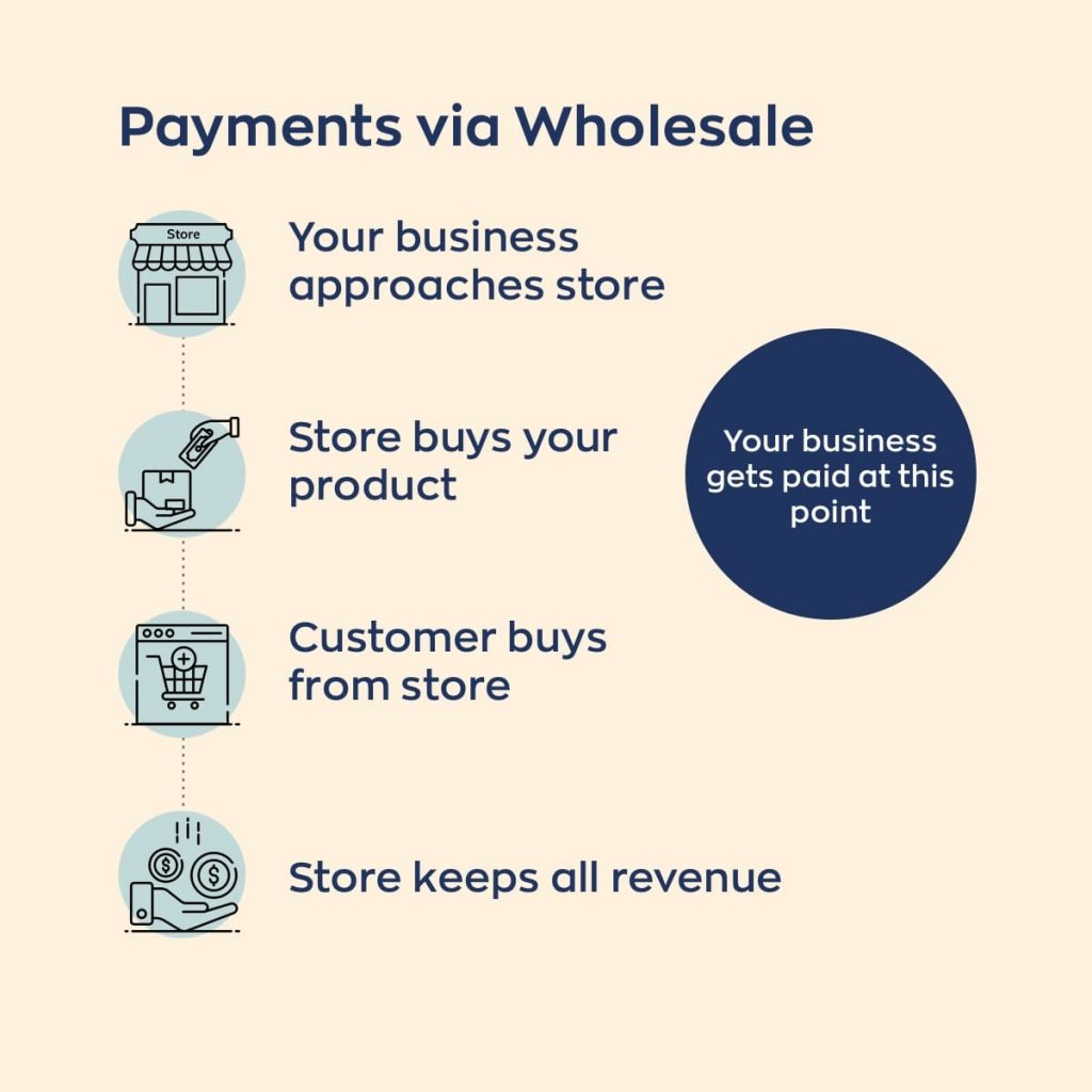 A diagram describing payments for wholesale