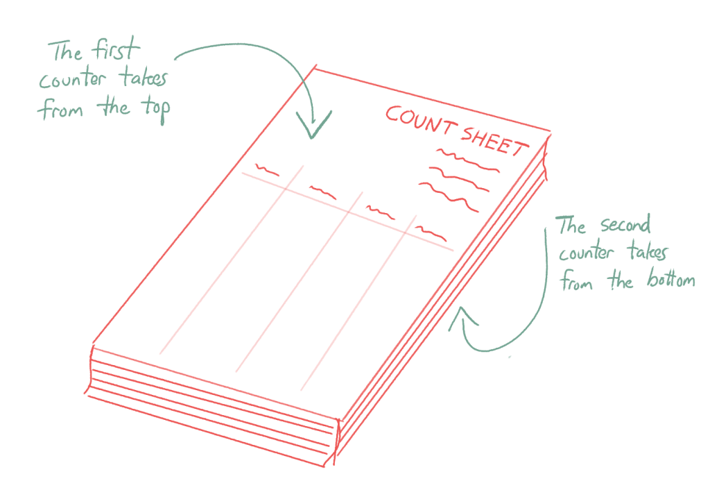 A drawing of a printed stack of count sheets with instructions for the first counter to take from the top, and the second counter to take from the bottom