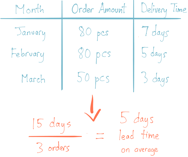 Reorder Point Formula And Safety Stock A Complete Guide 