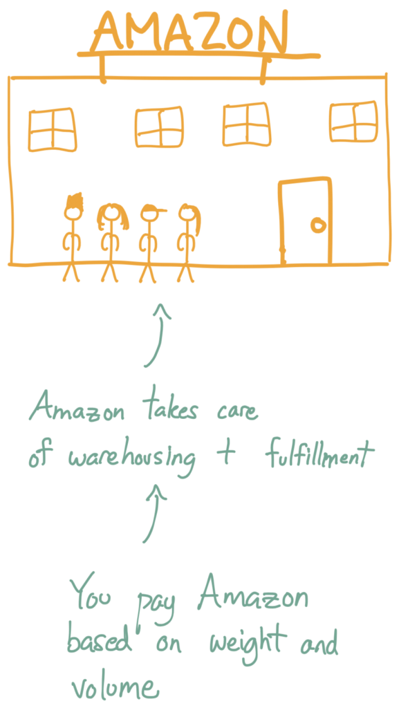 A drawing of a warehouse + staff. Amazon takes care of the warehouse + fulfillment and you pay Amazon based on weight and volume.