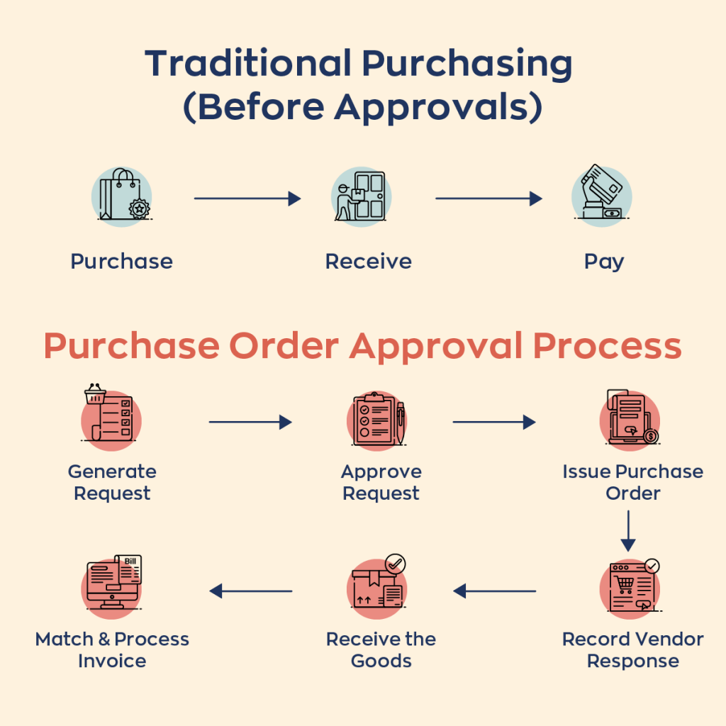 Why Your Business Needs a Purchase Order Approval Process - inFlow ...