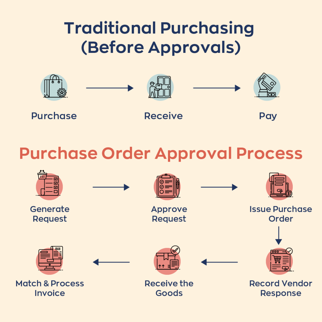 Why Your Business Needs A Purchase Order Approval Process Inflow Inventory 7070