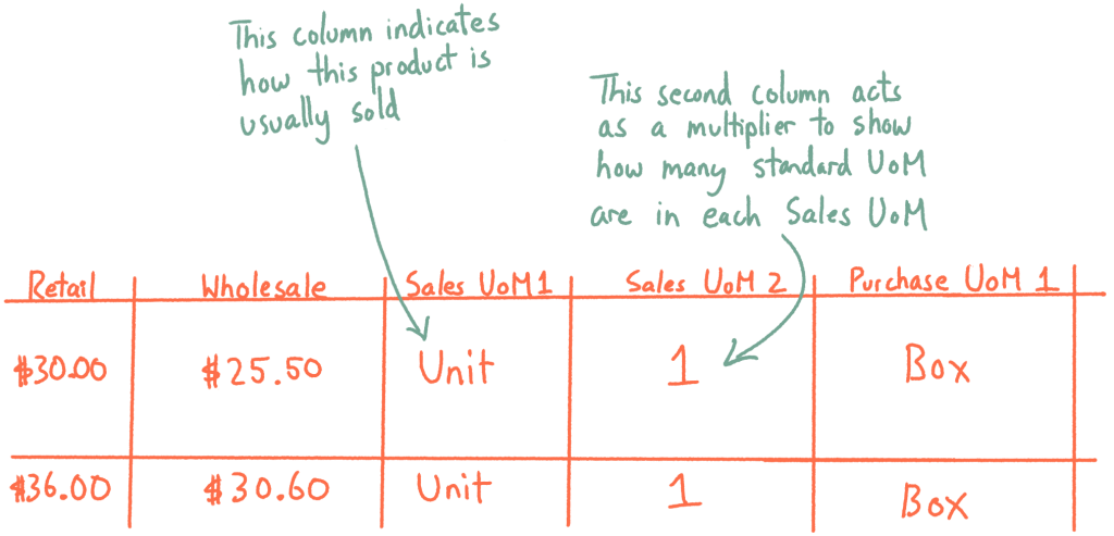 A drawing of a product list spreadsheet with columns for Sales and Purchasing UoM