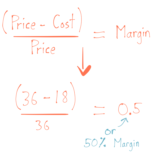 The margin formula is (Price - cost) / Price