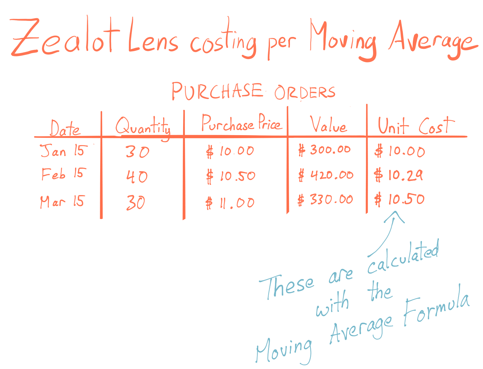 moving average inventory formula