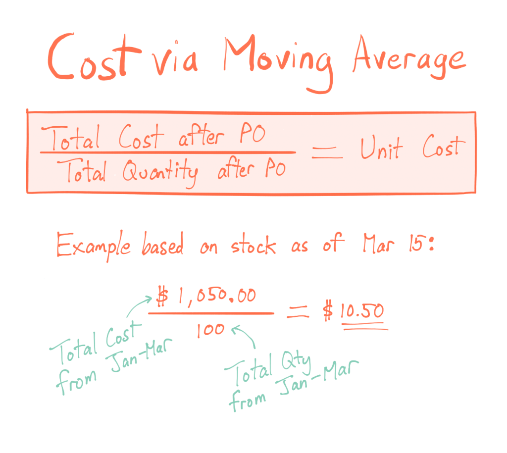 Calculating cost with the moving average formula is Total Cost after PO divided by Total Quantity after PO equals Unit Cost