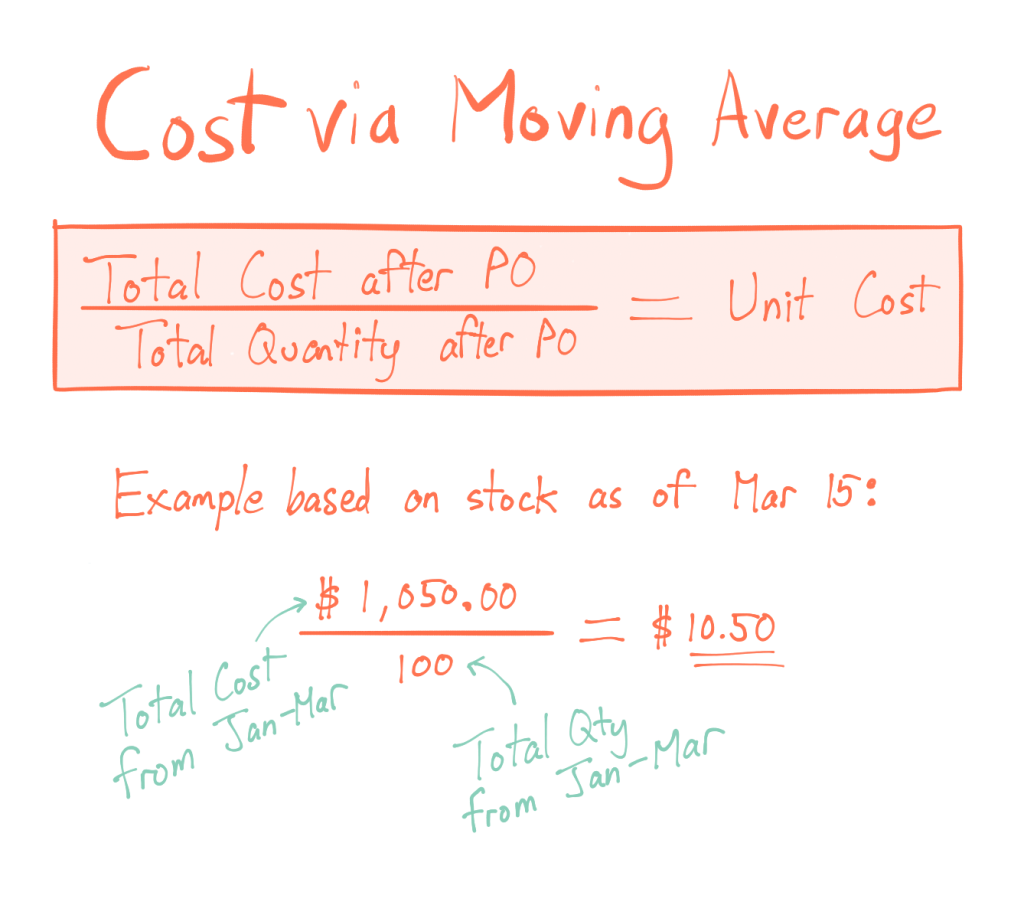 Moving Average Cost Inventory Method