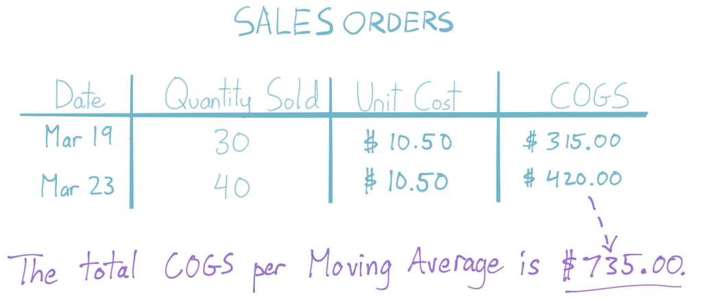 Given a quantity sold of 70 and unit costs of $10.50, the total COGS per the Moving Average Formula is $735.00