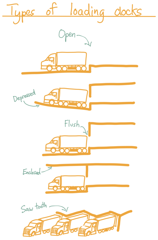 A diagram of different types of loading dock, in order: Open, Depressed, Flush, Enclosed, and Saw tooth