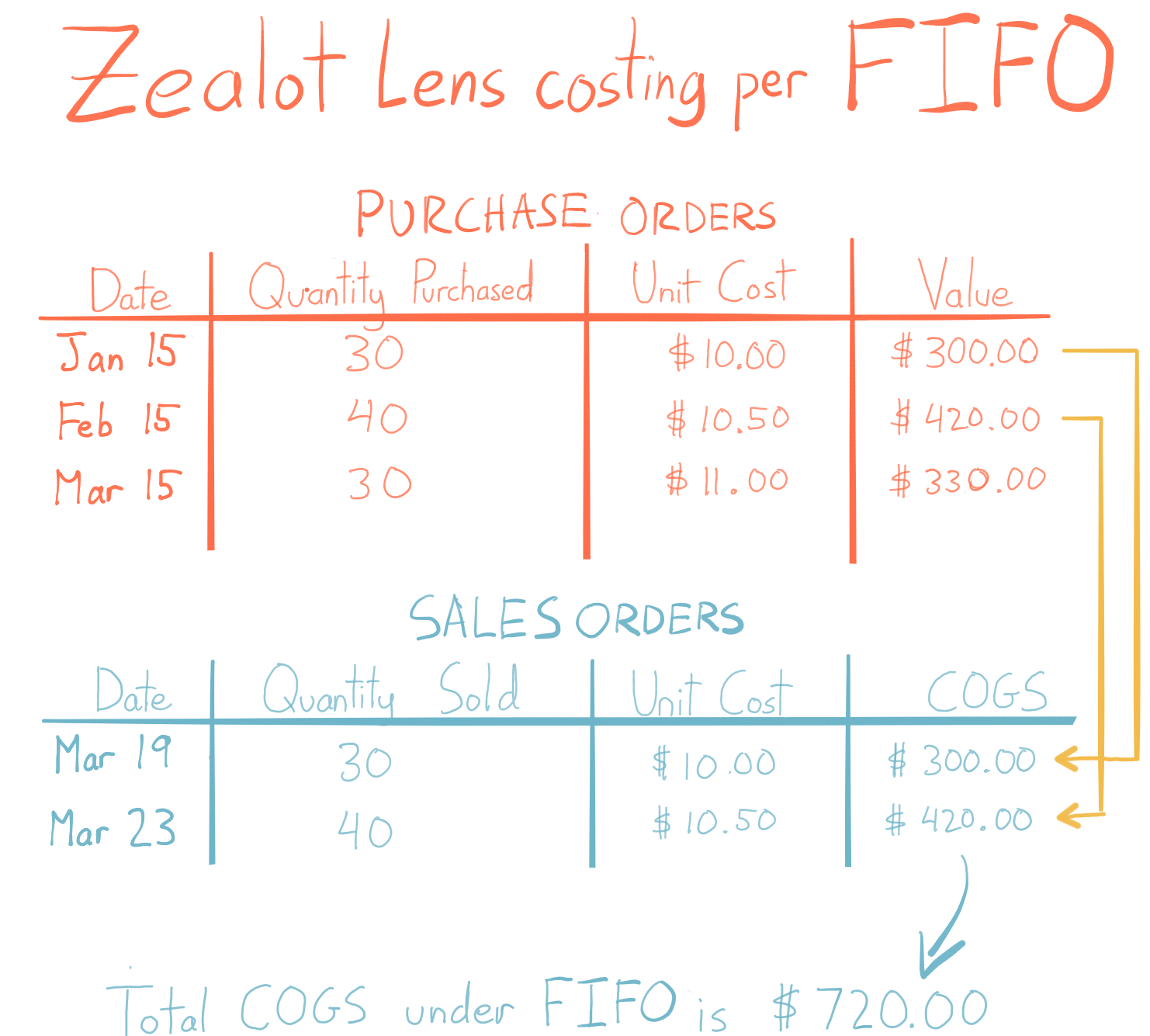 ending inventory formula fifo