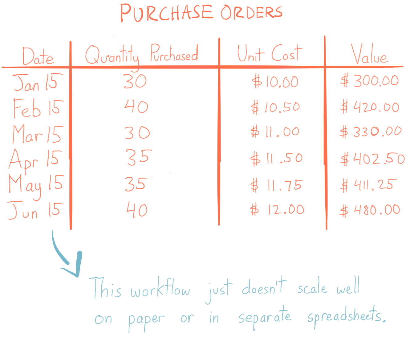 This table contains six purchase orders and demonstrates how tracking cost in separate tables does not scale well as a workflow, since the table could grow very large very quickly. 
