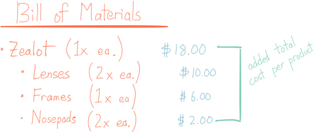 Bill of materials for 1x Zealot ($18): Lenses 2x each ($10), Frames 1x each ($6), nosepads 2x each ($2)