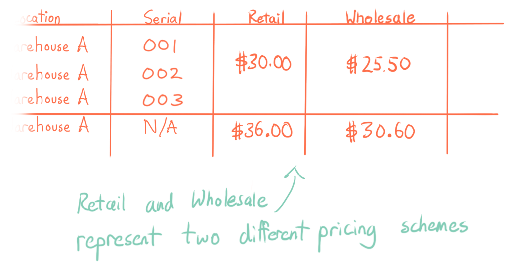 Retail and wholesale represent two different pricing schemes