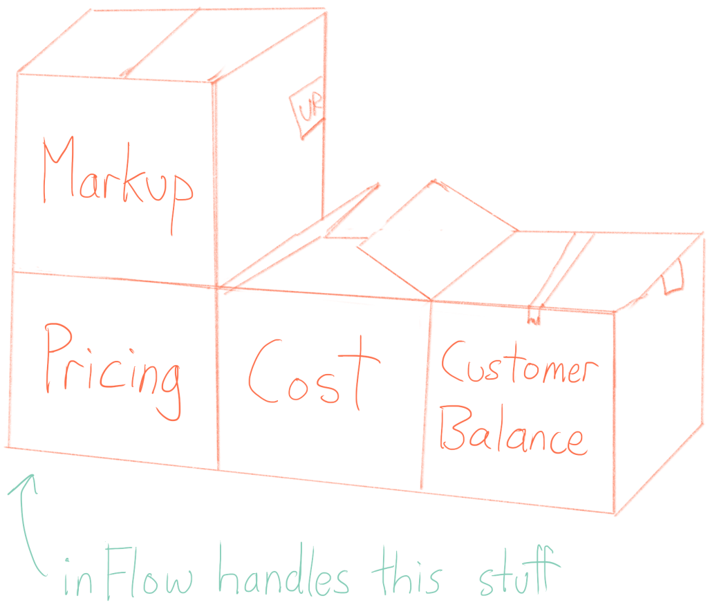 inFlow handles stuff like markup, pricing, cost, and customer balances