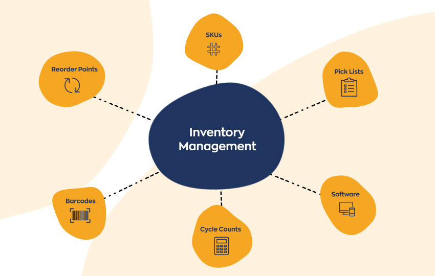 Aspects of an inventory management system