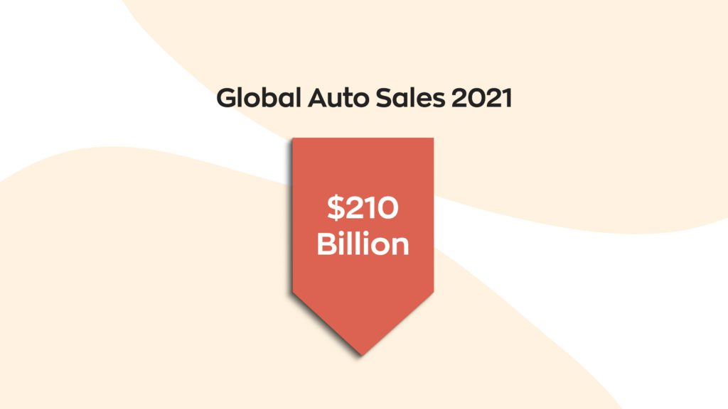 Global auto industry expected to lose $210 billion in lost revenue in 2021.