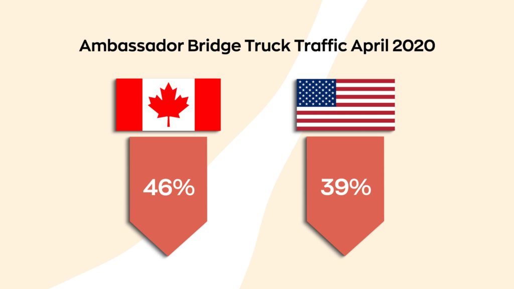 Ambassador Bridge truck traffic dropped 46% for Canadian bound trucks and 39% for US bound trucks.
