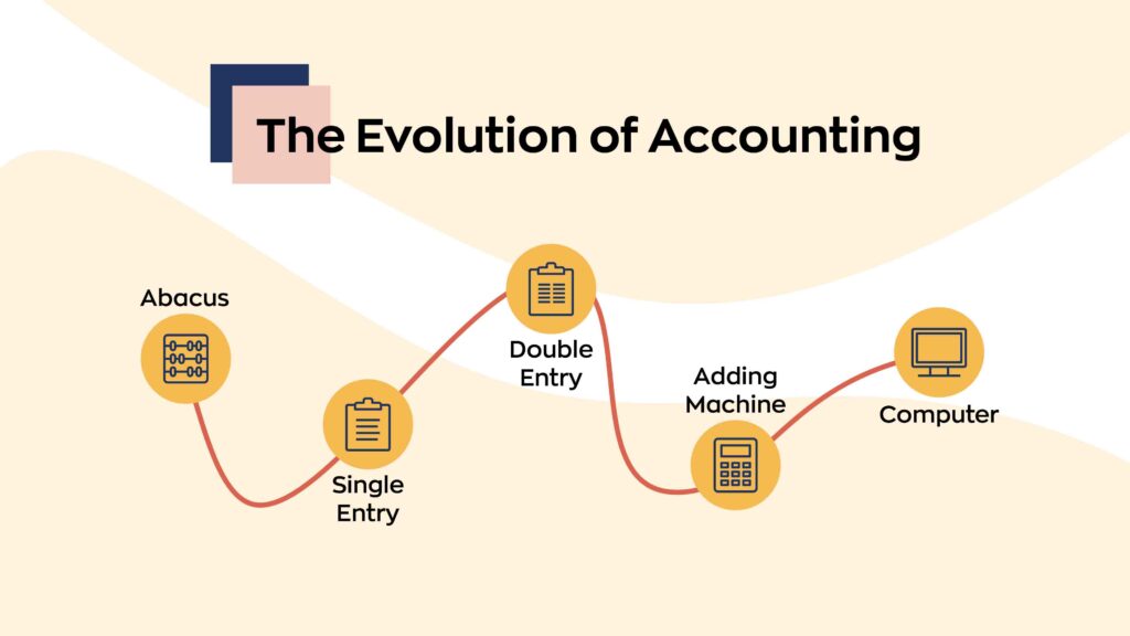 The evolution of accounting before cloud-based accounting software like Xero and Quickbooks Online. 