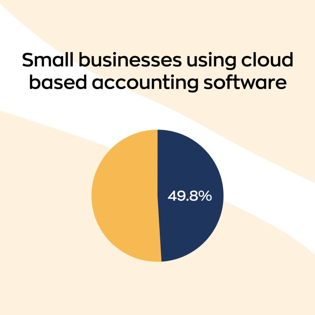 Less than half of small businesses use cloud-based accounting software.