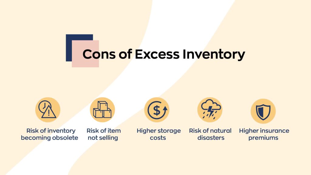 Cons of excess inventory include a risk of inventory becoming obsolete, items not selling, higher storage costs, risk of 
 natural disasters, and higher insurance premiums.