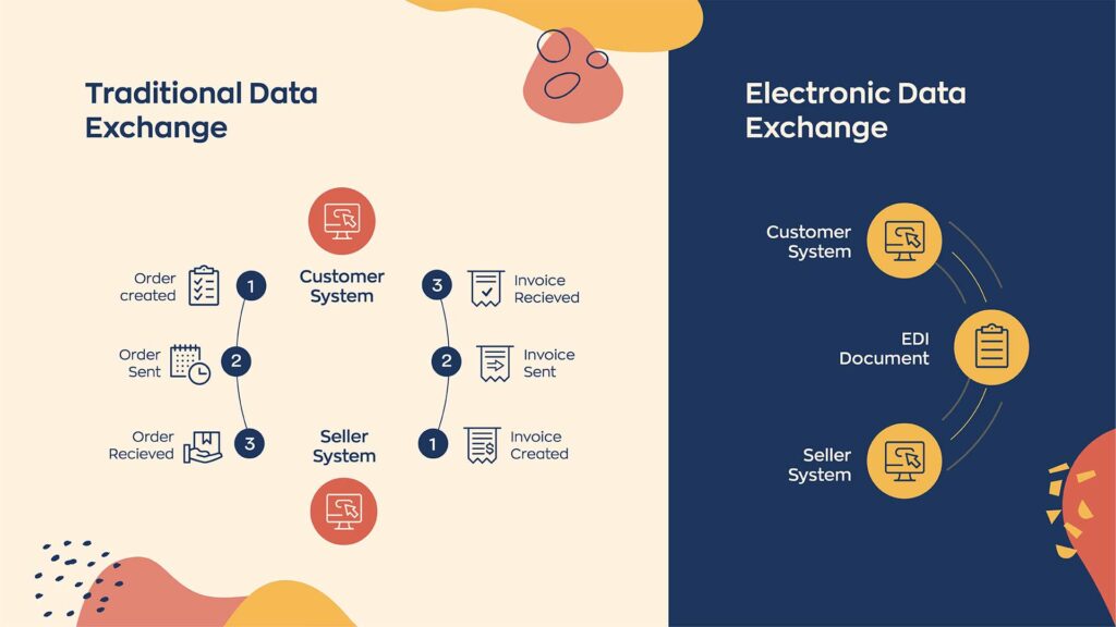 Traditional data exchange is a multi step process that often goes through several different departments. EDI data exchange on the other hand is a streamlined way for two systems to communicate directly, automating many processes.  