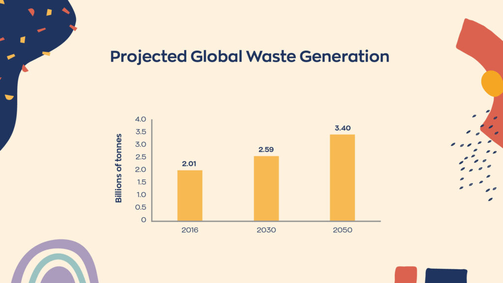 Projected global waste generation