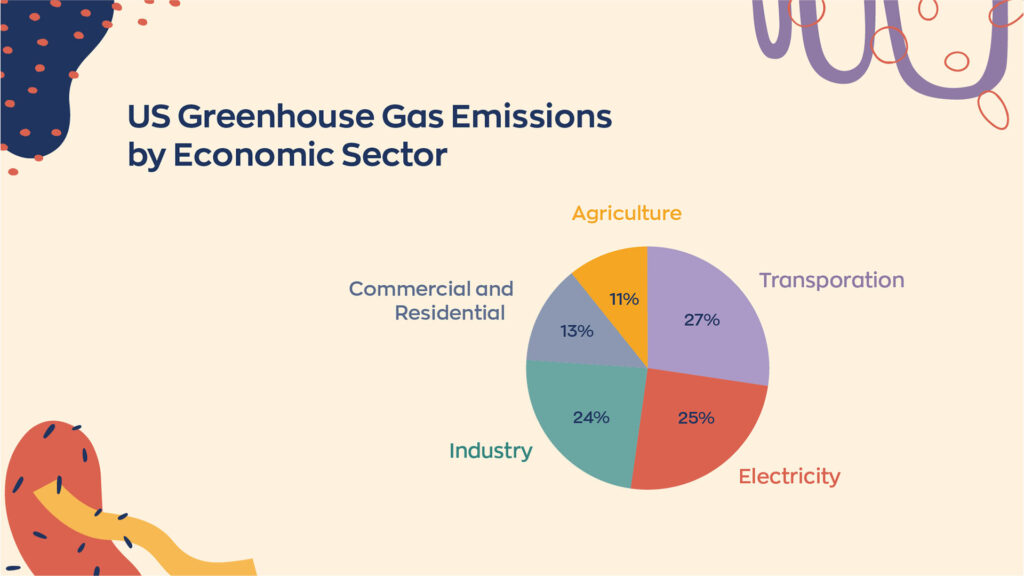 US greenhouse gas emissions by economic sector