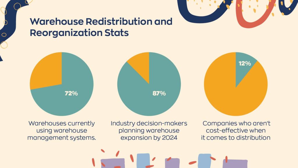 Warehouse redistribution and reorganization stats. 72% of warehouses currently using a warehouse management system. 87% of industry decision-makers are planning warehouse expansion by 2024. 12% companies who aren't cost-effective when it comes to distribution. 