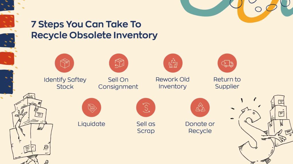 7 steps you can take to recycle obsolete inventory. 
1. Identify safety stock.
2.Sell on consignment.
3. Rework old inventory.
4. Return to supplier.
5. Liquidate.
6. Sell as scrap.
7. Donate or recycle. 