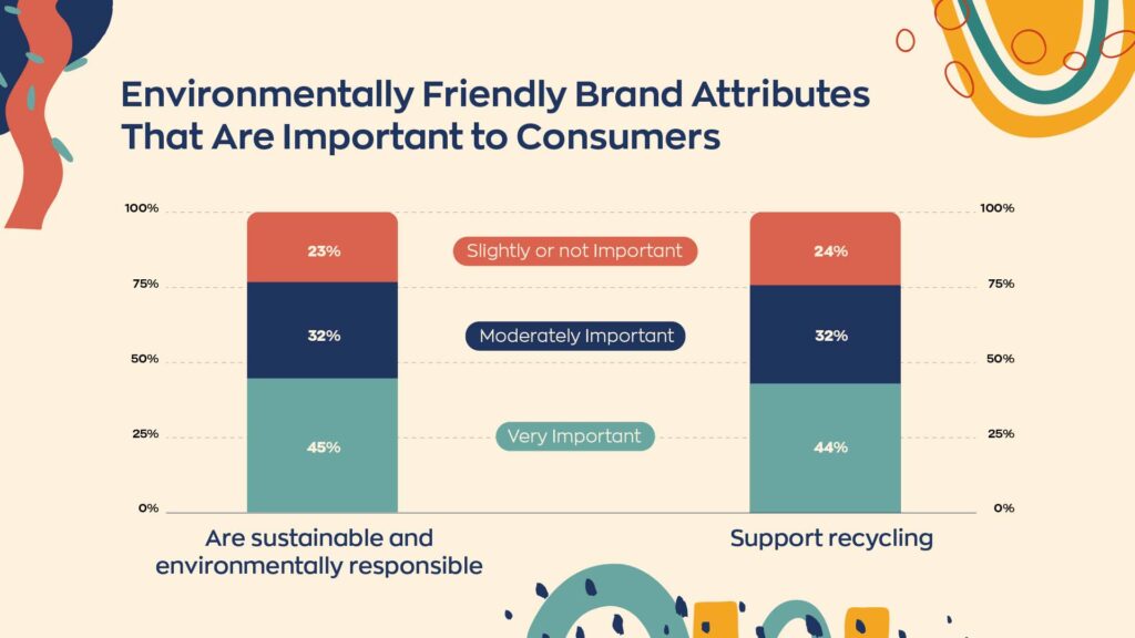 Stats about environmentally friendly brand attributes that are important to consumers. Nearly 80% of consumers think recycling and being sustainable and environmentally responsible is very important or moderately important. 