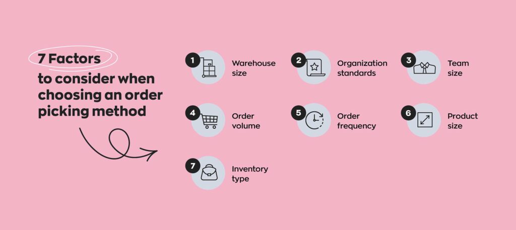 7 factors to consider when choosing an order picking method:
1.Warehouse size
2. Organization standards
3. Team size
4. Order volume
5. Order frequency
6. Product size
7. Inventory type
