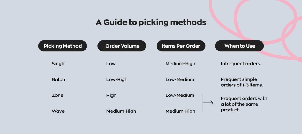 A handy guide to order picking.