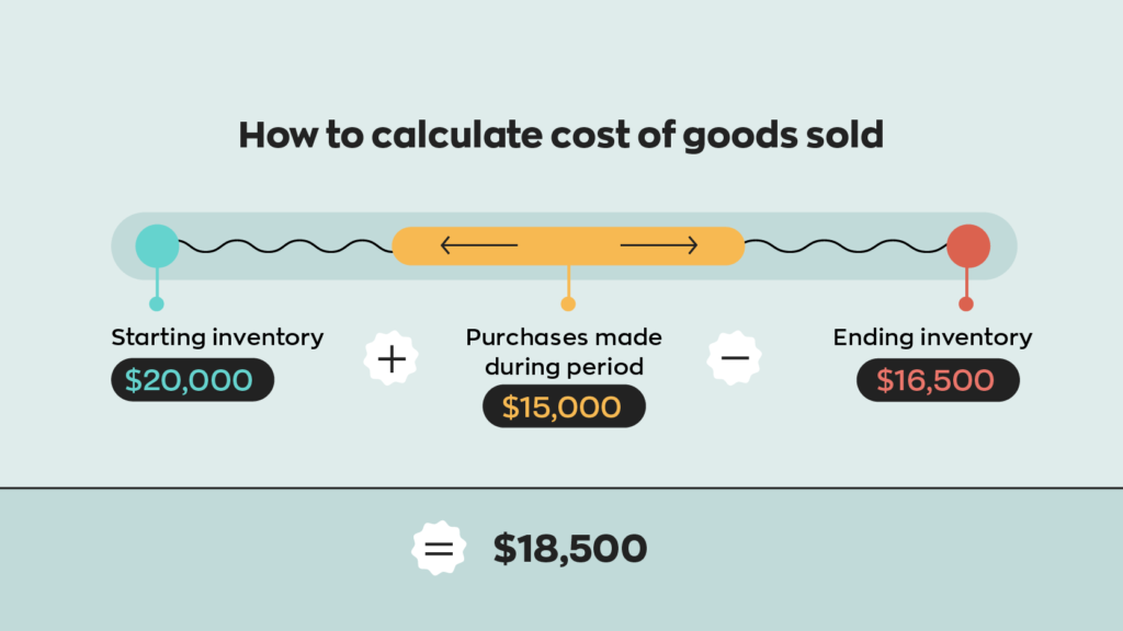 (Beginning Inventory + Purchases) - Ending Inventory = Cost of Goods Sold