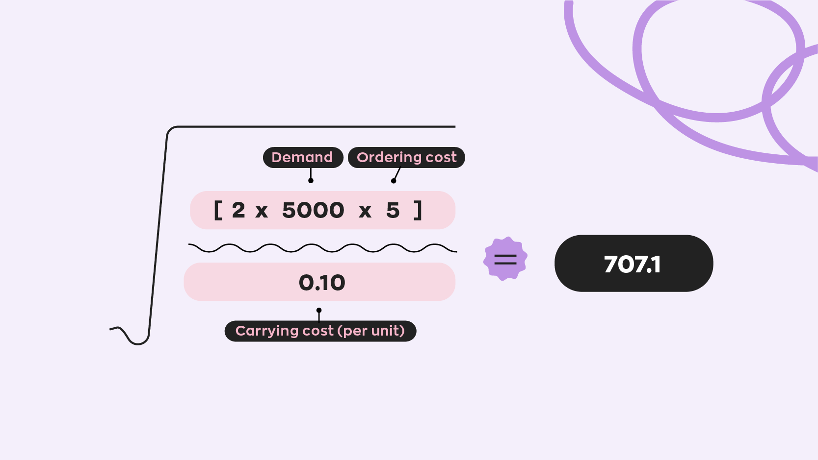 Why You Should Know the Economic Order Quantity Formula