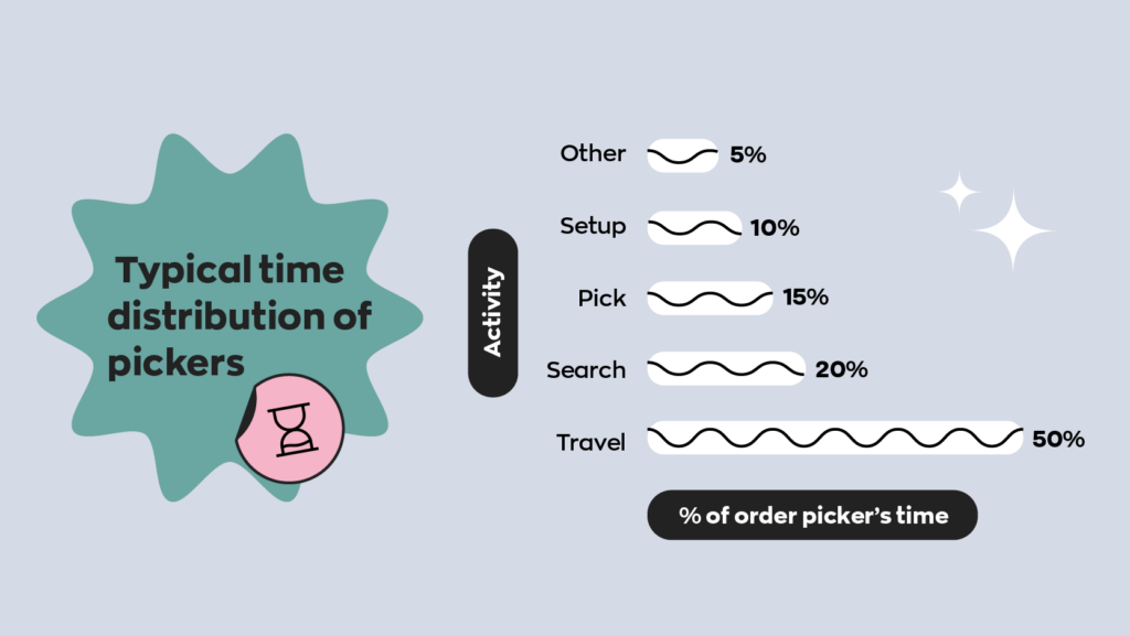 Typical time distribution for pickers:
50% Travel
20% Search
15% Pick
10% Setup
5% Other