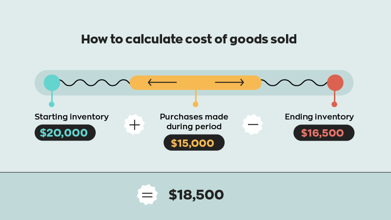 (Beginning Inventory + Purchases) - Ending Inventory = Cost of Goods Sold