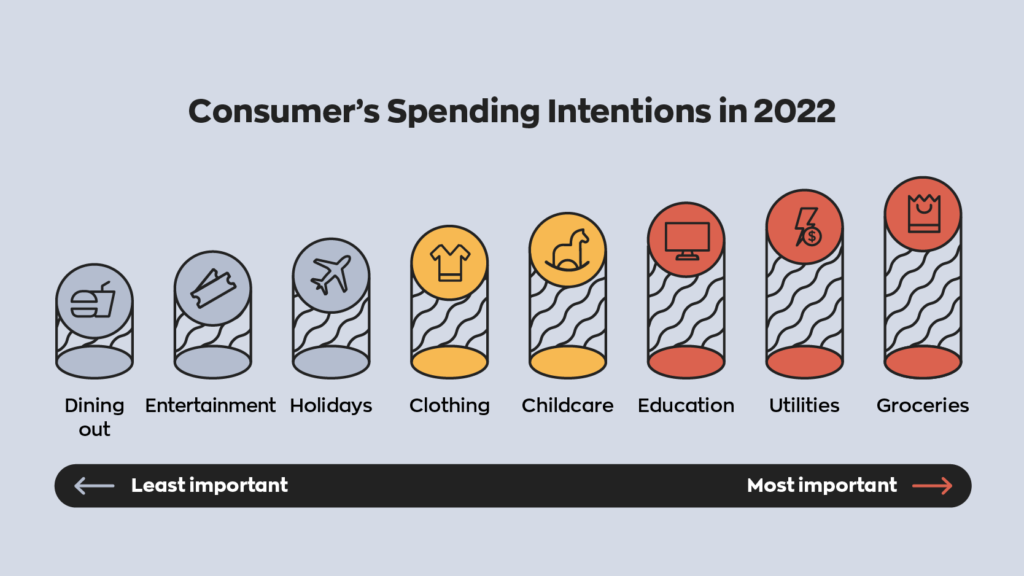 With a looming recession consumer's spending intentions in 2022 favour groceries, utilities, education and childcare. Less important to consumers are dining out, entertainment, holidays, and clothing. 