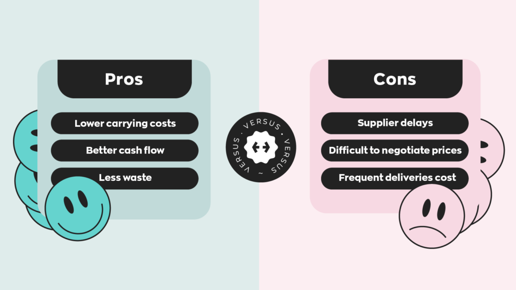 Pros of just-in-time-inventory management:
1. Lower carrying costs
2. Better cash flow
3. Less waste  Cons of just-in-time-inventory management:
1. Supplier delays
2. Difficult to negotiate prices
3. Frequent deliveries cost  