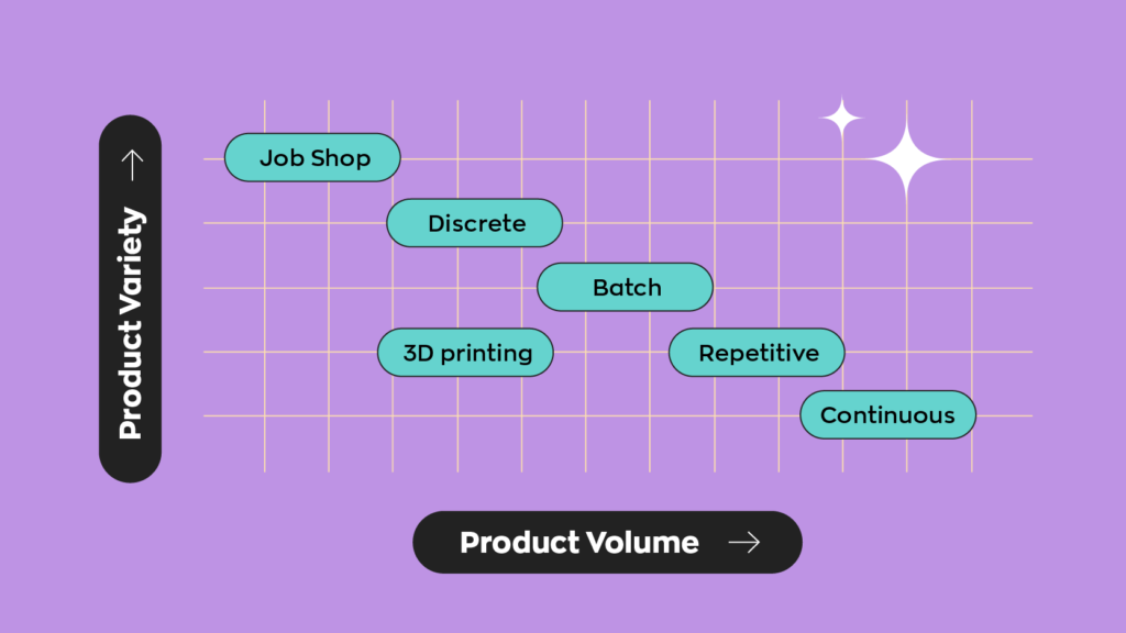 The 6 different manufacturing processes in relation to product variety and volume. 

