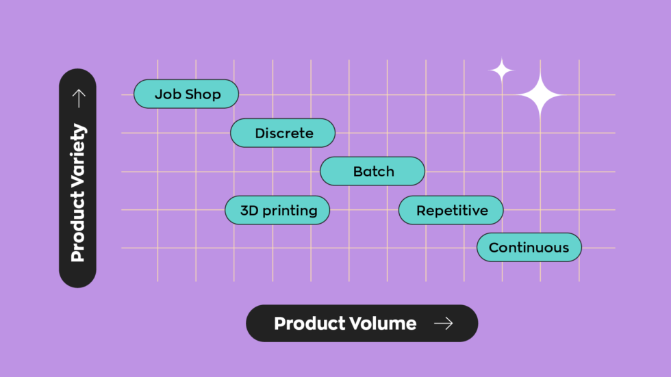 what-are-the-6-different-types-of-manufacturing-processes