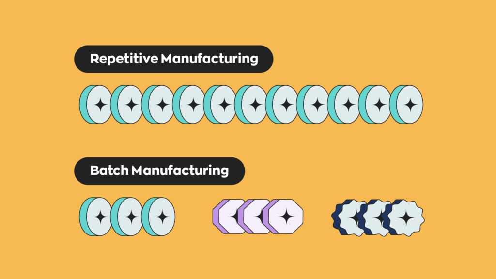 Visual representation of repetitive manufacturing and batch manufacturing.